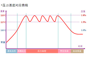 美的(midea)pch505b机械式电压力锅一锅双胆 推荐款