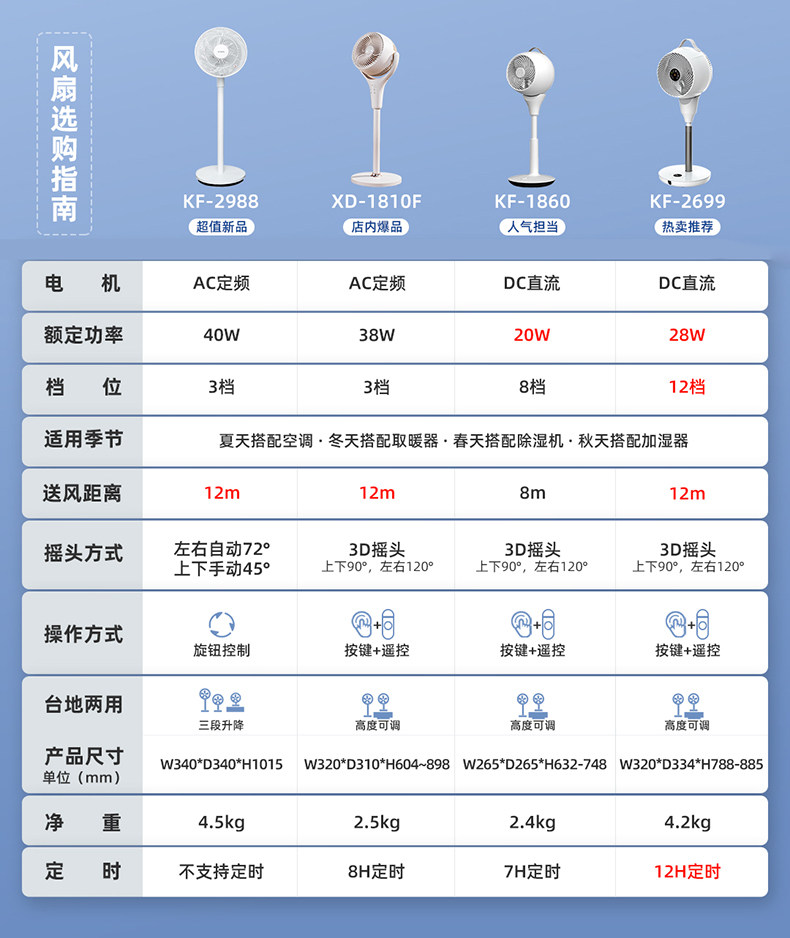 SEEDEN西点空气循环扇家用遥控落地扇立式直流变频电扇多种模式3D智能摇头涡轮电风扇 西点SEEDEN空气循环扇