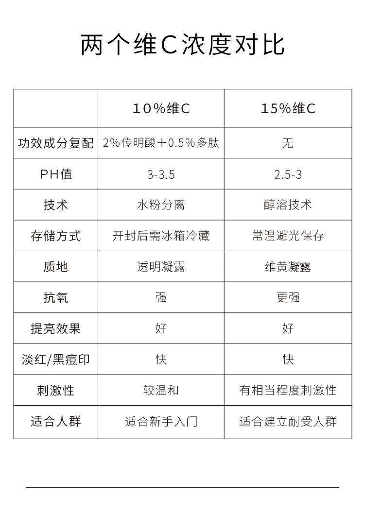 John Jeff原型维C面部精华液左旋VC改善暗沉淡化痘印早C晚A男女护肤品 10%水粉分离维c12ml （新手浓度） 面部精华