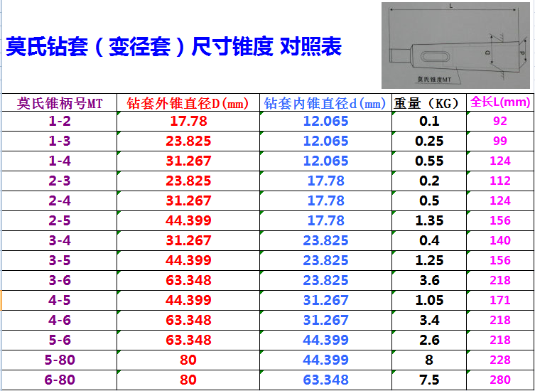 钻套锥柄变径套莫氏变径套锥度扁尾钻头套精磨锥度套23456mt3mt5外5内