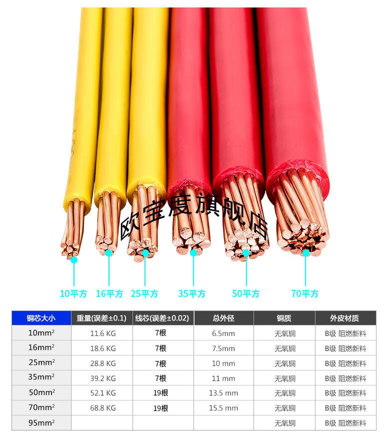 电线电缆bv101625355070平方国标铜芯阻燃单塑硬电线国标bv50平方1米