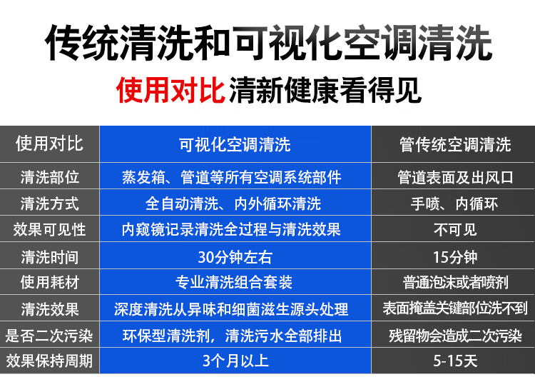 汽车空调可视清洗机蒸发箱清洗剂可视化清洗枪工具内窥镜清洗设备10套