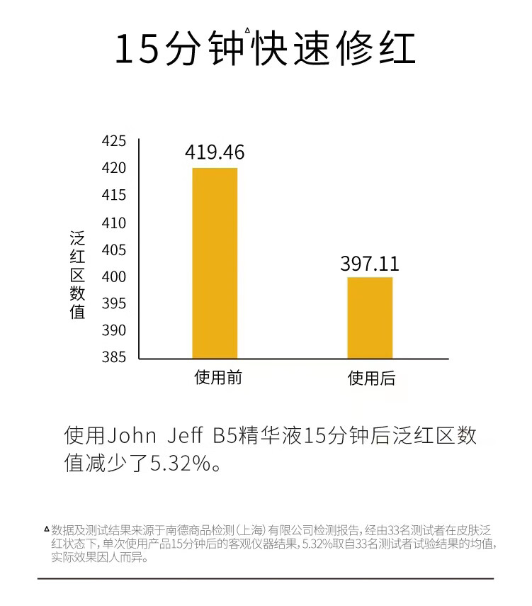 John JeffB5积雪草秋冬保湿舒缓干皮精华液敏感肌改善泛红男女护肤品礼物 10%B5精华液50ml