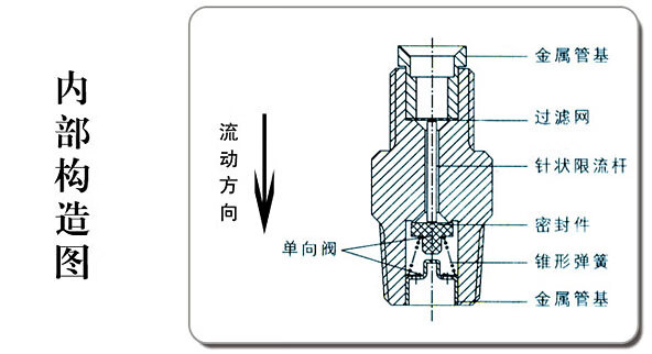 dpc计量件 比例接头 油量限流阀 润滑油路单向阀 限流杆 节流阀 整套