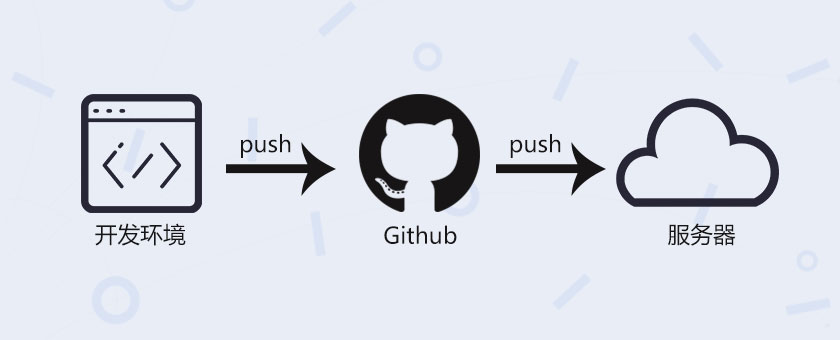 使用Github的webhooks进行网站自动化部署