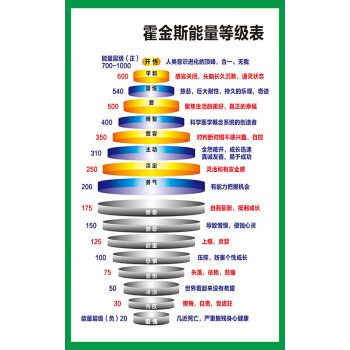 霍金斯能量等级表情绪能量层级图励志语意识能级心理咨询宣传海报