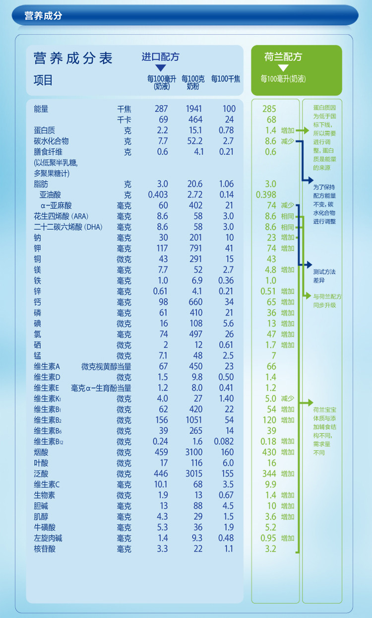 nutrilon 诺优能 较大婴儿配方奶粉 2段(6-12个月较大婴儿适用)900克*