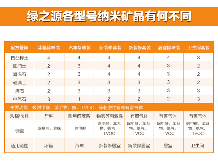 
                                        
                                                            绿之源 吸引力纳米矿晶冰箱除味剂 家用车用竹炭包强力除臭剂去除异味盒活性炭包2盒装吸去除甲醛清除剂碳包                