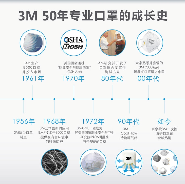 3M 头戴式带呼吸阀防PM2.5防雾霾口罩 3个/袋 9002V 