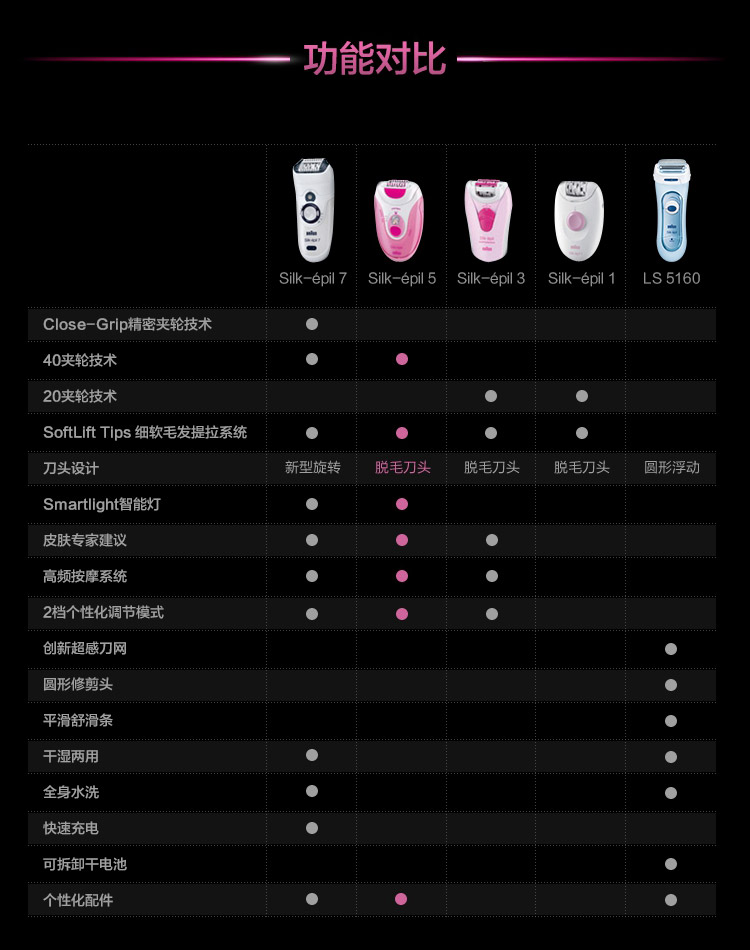 博朗(Braun) SE5270脱毛器/脱毛仪 女士专用 2档个性化调节