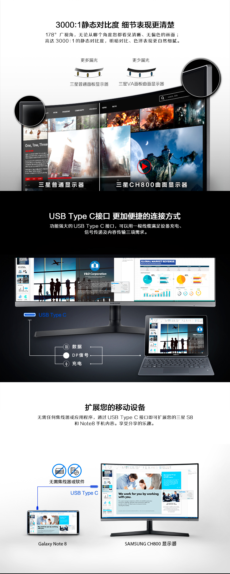 3000:1静态对比度细节表现更清楚8°广视角,无论从哪个角度您都看见清晰、无偏色的画面高达3000:1的静态对比度,明暗对比、色泽表现更自然细腻。更多漏光普通面板显星∨A面板曲面显示器3One, Tow, Three星普通显示器星CH800曲面显示器USB Type C接口更加便捷的连接方式功能强大的 USB Type C擭口,可以用一根线缆满足设备充电信号传递及内容传输三项需求=二miil⊙⊙⊙SB Type C(回数据●DP信号(5充扩展您的移动设备无需任何集线器或应用程序,通过 USB Type O囗即可扩展您的三星S8和Note8手机内容。享受分享的乐趣无需集线器或软件Galaxy note 8SAMSUNG CH800显示器-推好价 | 品质生活 精选好价