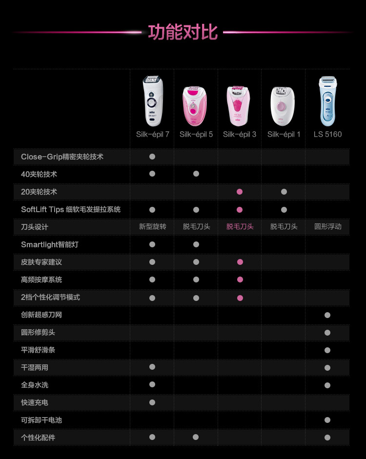 博朗(Braun) SE3270女用脱毛器 充电式 专业脱毛 高频按摩系统