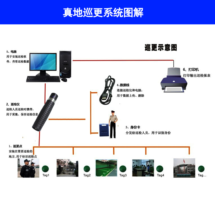 地方  物理规格 尺寸 135mm*30mm*25mm 重量 360            巡更仪*1