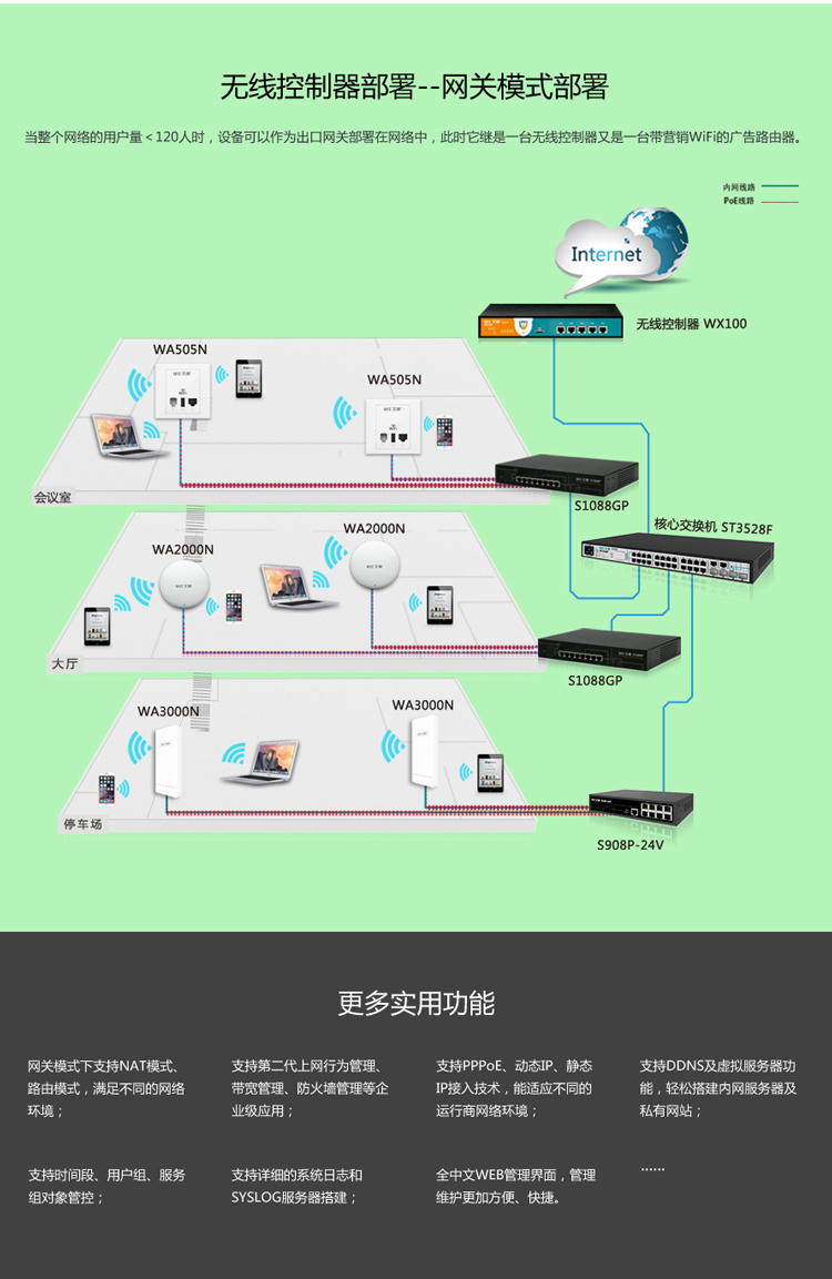 wx100 全千兆路由 ac一体无线集中管理控制器 (能管理128个无线ap)