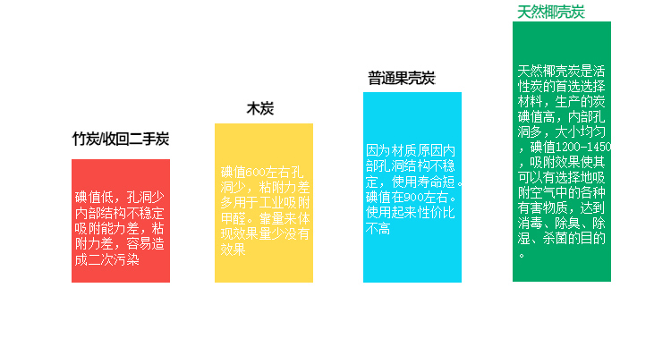 
                                        
                                                            绿润改良活性炭两居室4000g  除甲醛快速去吸除新车新房装修室内吸臭净化异味竹炭包防潮干燥除湿袋活性炭包                