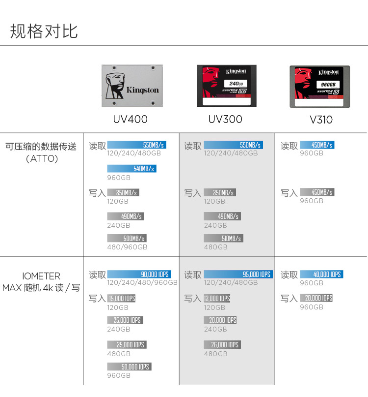 金士顿(Kingston)UV400 SATA3 固态硬盘+骇客神条 Fury系列DDR4 2400 台式机内存(套装)