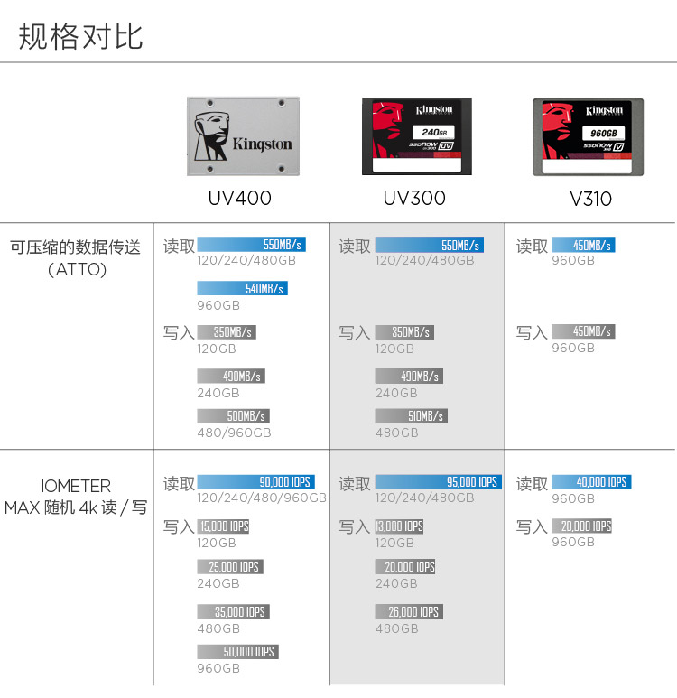 金士顿(Kingston)UV400 SATA3 固态硬盘+骇客神条 Fury系列DDR3 1600台式机内存(套装)