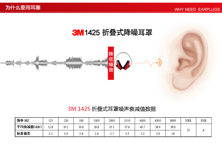 3M 1425隔音耳罩 睡眠睡觉用学习架子鼓射击工业降噪防干扰耳机 保护听力3M 1425隔音耳罩 睡眠睡觉用学习架子鼓射击工业降噪防干扰耳机 保护听力