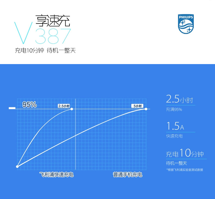 飞利浦 (V387) 白色 联通3G手机 双卡双待