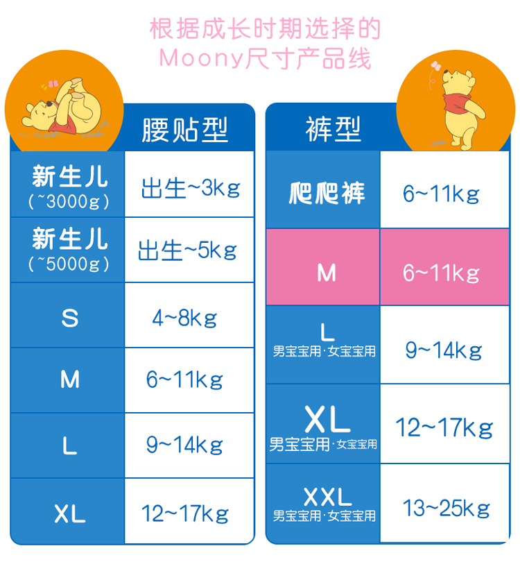 根据成长时期选择的Moony尺寸产品线腰贴型裤型新生儿出生3kg爬爬裤6-11kg3000g)新生儿出生一5Kg5000g)6~11kg4~8kg男宝用女宝宝用9~14kgM6~11kgXL12~17Kg9~14kg男宝宝用女宝用XXLXL12~17kg男宝用女宝宝用13~25kg-推好价 | 品质生活 精选好价