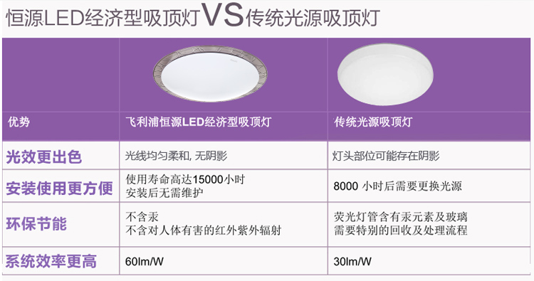 
                                        飞利浦（PHILIPS）LED吸顶灯 阳台灯过道灯走廊灯 恒源 22W 日白光                