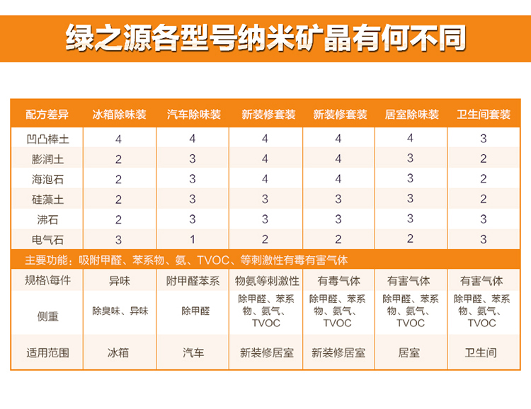 绿之源 吸引力纳米矿晶新房装修净味剂 去甲醛活性炭净化除味炭包1200g