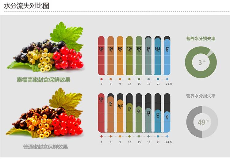 泰福高（TAFUCO） 保鲜盒  耐热抗菌玻璃保鲜盒8件套 T-7608