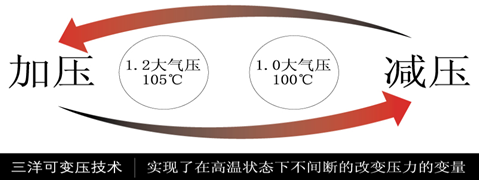 2,1.2个大气压压力●105度沸点