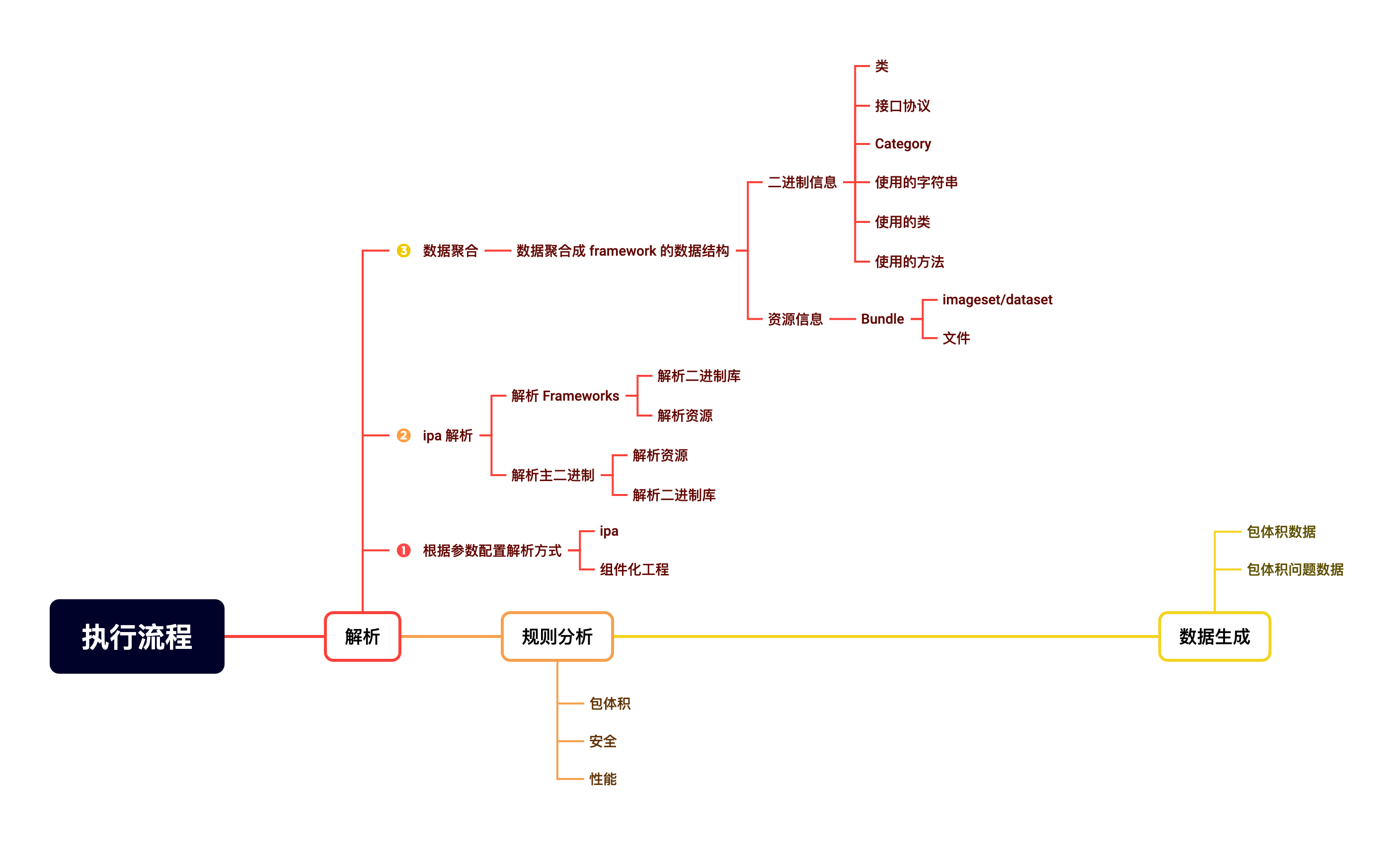 Implementation process