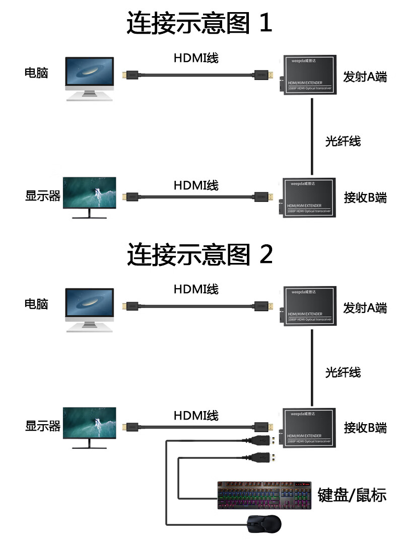 hdmi usb音视频光端机hdmi光纤收发器转换器光纤延长器080p单模外置