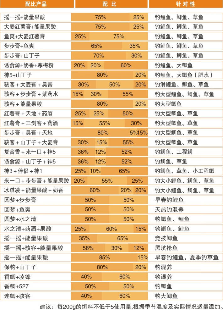 鱼饵料钓鱼小药小箹鲫鱼野钓黑坑配方果酸鲤鱼诱鱼添加剂山西神聚达迪