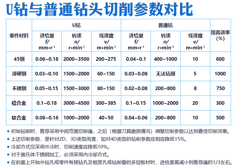 数控加工中心车床平底刀杆快速钻暴力喷水钻头wcsp优钻13703倍d605d65