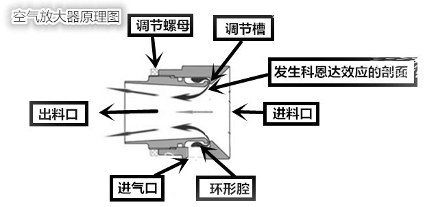 空气放大器气动输送器 颗粒输送真空输送器输送器 气力输送器气动