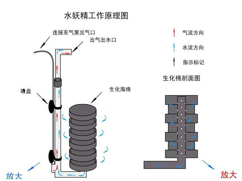 信友水妖精吸便器过滤器棉小型鱼缸迷你海棉氧气泵电动过滤生化棉虾缸