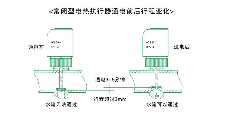 蘇弘適用地暖電熱執行器分水器調節閥門地熱電磁閥水暖溫控閥開關常閉