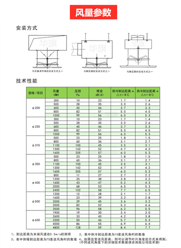 华旗塑胶abs球形出风口喷流可调机场车站中央空调旋流口 21号-塑料