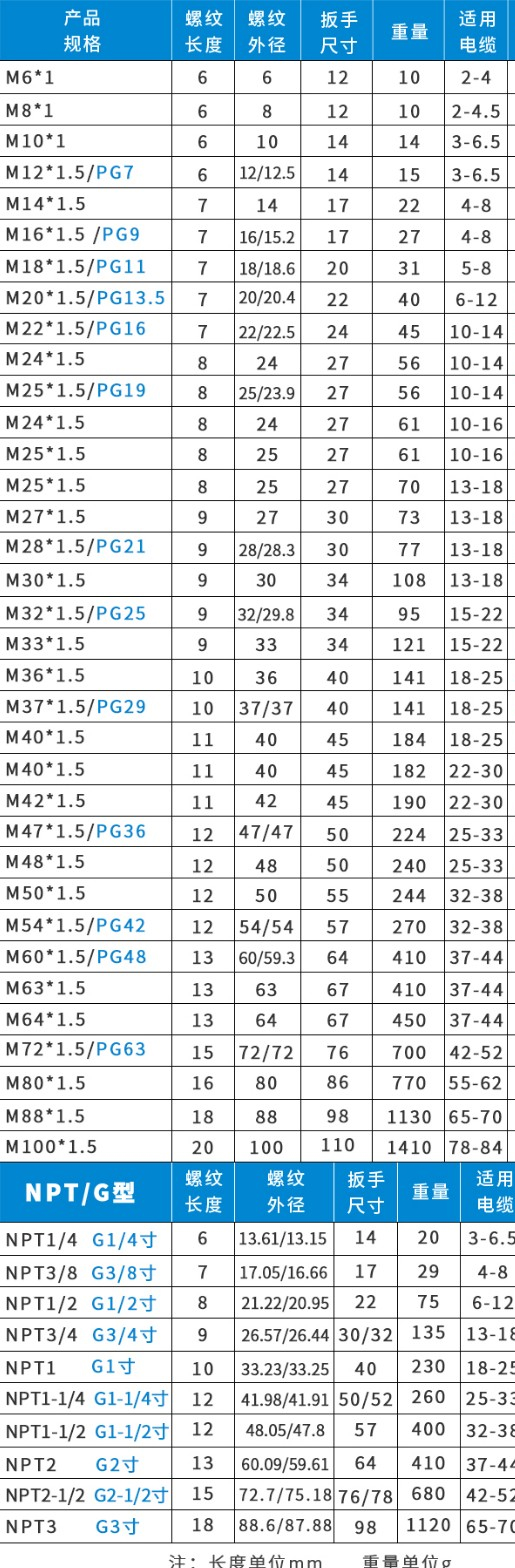 电缆格兰头304不锈钢防水接头电缆接头密封金属m12m16m20pg7911m1215