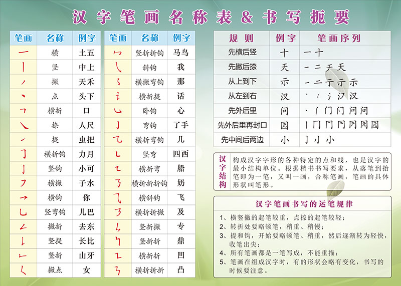 汉字偏旁部首名称笔画笔顺规则间架结构知识海报贴纸贴图挂图墙贴g款