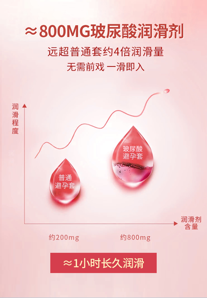 京健康杰士邦安全套玻尿酸003零感型男女士专用官方店t玻尿酸颗粒款24