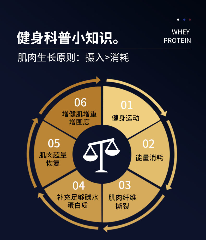 乳清蛋白质粉增肌粉健身男女瘦人增肌增重长肉健肌粉注意任意2罐免费