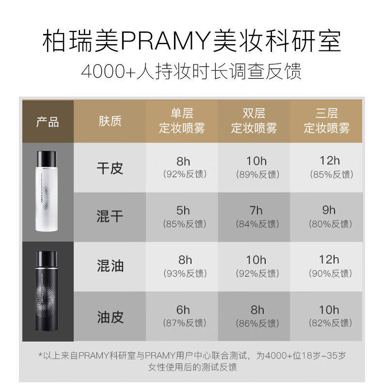 pramy柏瑞美定妆喷雾持久定妆随身定妆保湿补水控油不脱妆女柔焦雾面