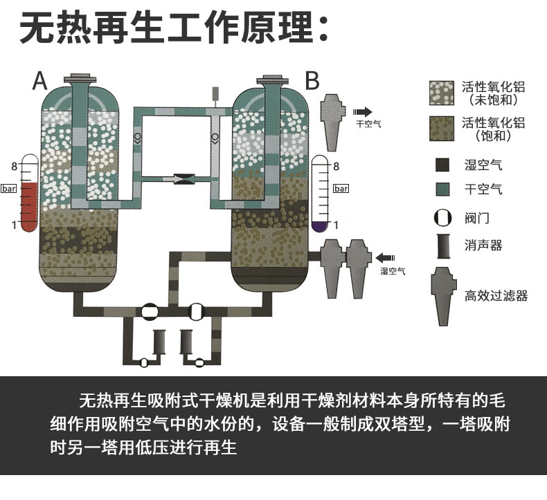 新勇士吸附式乾燥機壓縮空氣吸乾機無熱微熱再生激光切割機吸乾機 13.