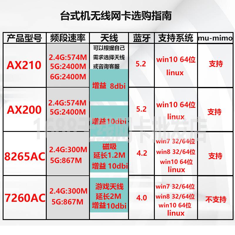 英特爾ax210ax200臺式機電腦pcie無線網卡wifi6雙頻5g藍牙5點282658