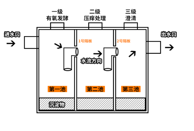 化粪池家用新农村厕所改造小型三格一体环保新型pe牛筋塑料桶加厚大