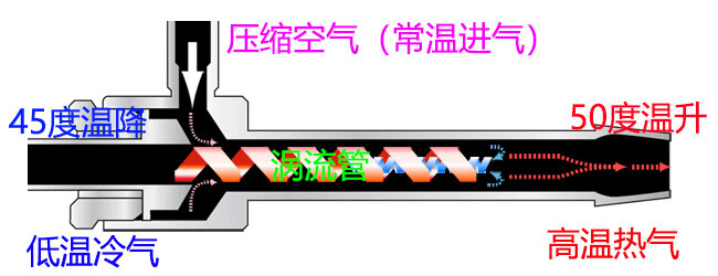 60京選好貨渦流管冷卻器機超聲波換能器降溫製冷器超聲波焊接頭冷卻