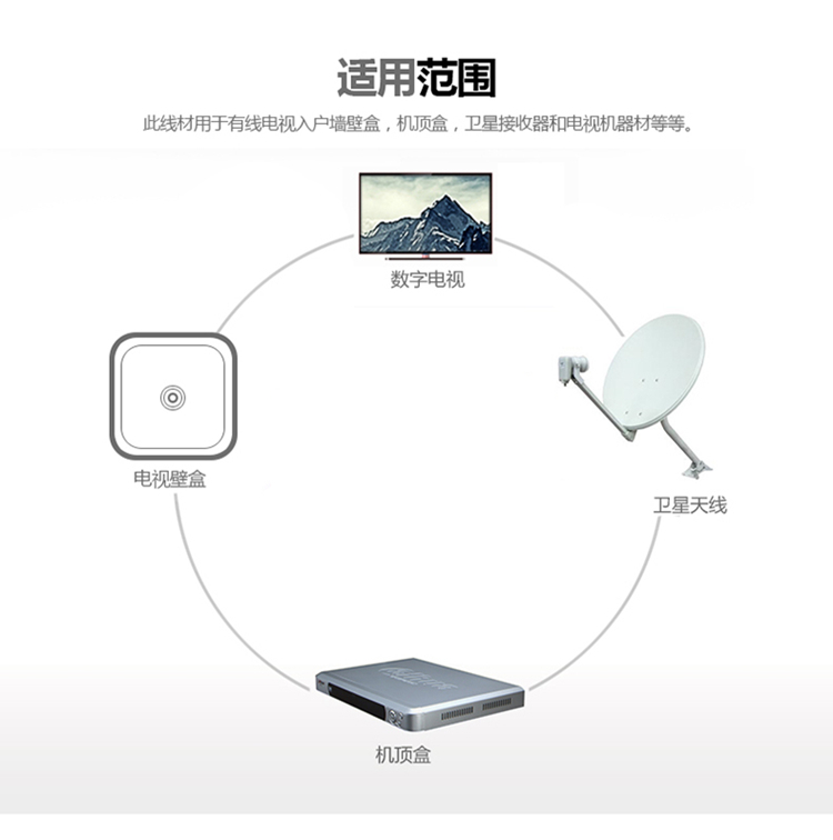 水木风歌华有线电视线东方数字闭路同轴机顶盒卫星射频连接线信号线