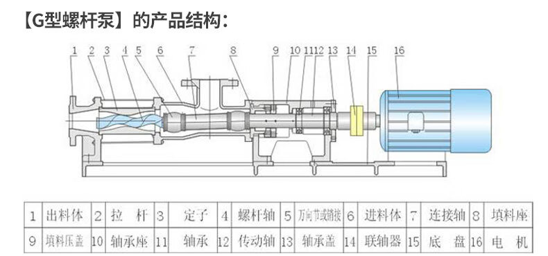 g型单螺杆泵高扬程高粘稠浓浆输送泵污泥污水泵压滤机用泵铸铁 g30