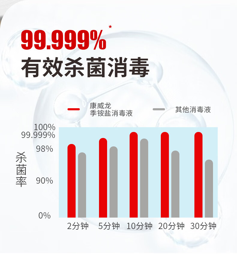 康威龙消毒液康威龙1瓶兑500瓶复合双链季铵盐消毒液浓缩液安全无刺激