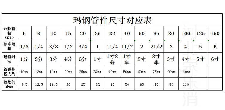 定制冷镀镀锌补芯 内外丝变径接头 镀锌管件 玛钢管件 dn25 32 40 50