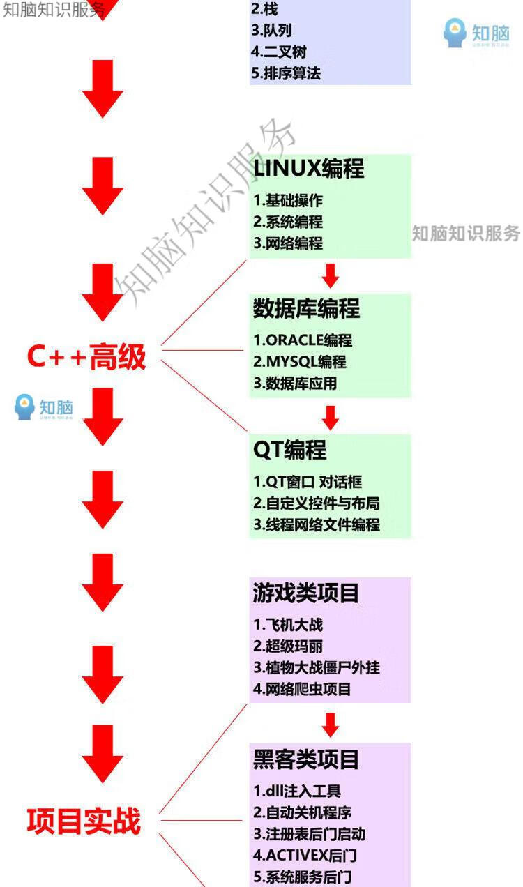 6，c語言 c++眡頻教程零基礎入門編程開發程序設計項目實戰數據結搆培訓課程資料